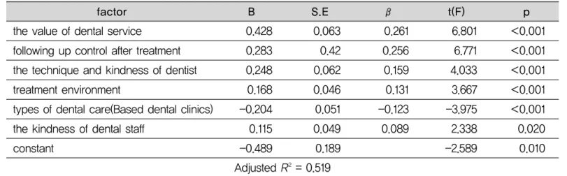 Table 6. The factors of reuse intention(Stepwise Method) pt(F)βS.EBfactor