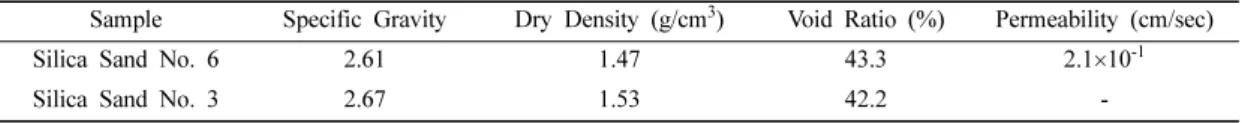 Fig. 5. Permeation velocity(time) and permeation volume (w/c=1).