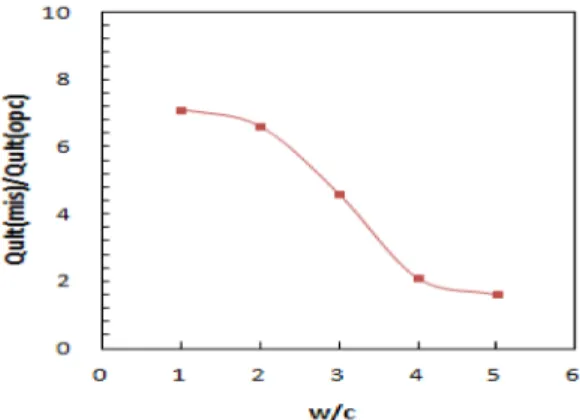Fig. 7. Permeation velocity(time) and permeation volume (w/c=3).
