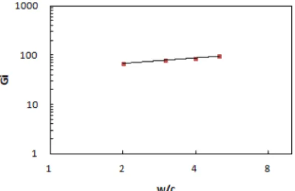Fig. 14. Relation of initial permeation percent of grout and water-cement ratio.