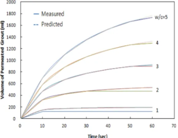 Fig. 16. Comparison of predictive value and actual measurement value for permeation volume.