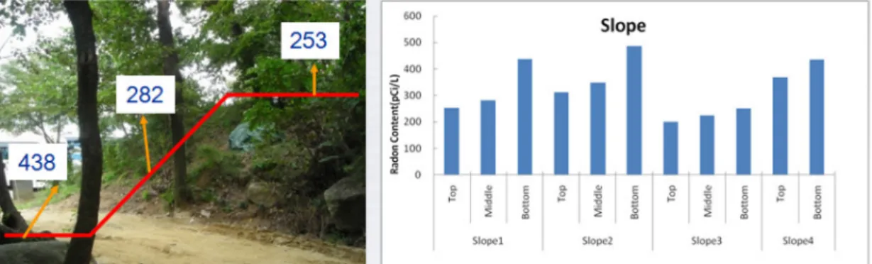 Fig. 12. Radon variation in soils of Pusan National university area (unit: pCi/L).