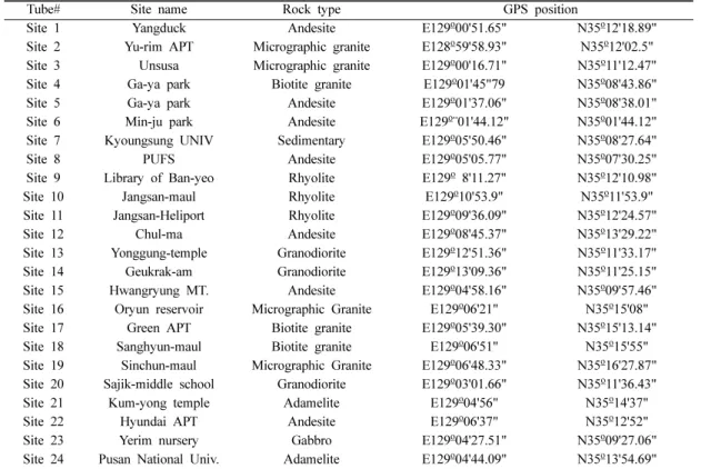 Table 1. Radon measurement and sampling sites for the present study 
