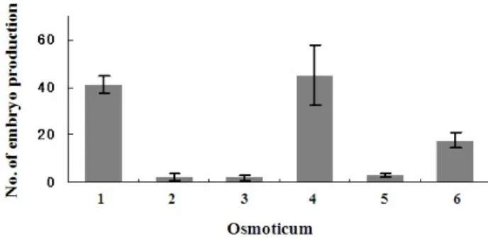 Fig. 1 Effect of osmoticum kinds or concentrations for somatic  embryo induction in P