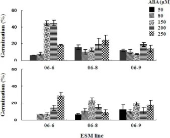 Fig. 3 Effect of various ABA concentrations, AC** addition for  somatic embryo germination with 3 embryogenic lines in P