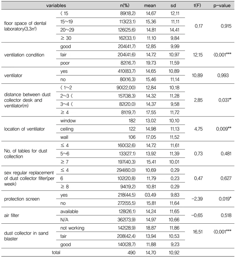Table 6. Symptom score by physical work-related environment