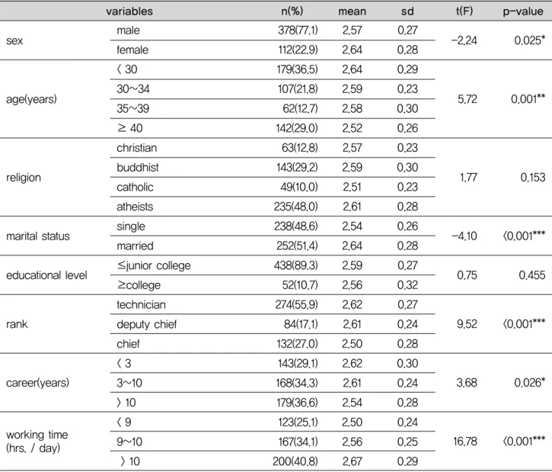 Table 2. The comparison of job stress score by general and work-related characteristics p-valuet(F)sdmeann(%)variables sex age(years) religion marital status educational level rank career(years) working time (hrs