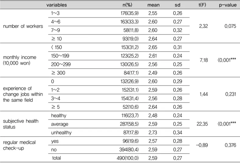 Table 3. The comparison of job stress score according to physical work environment