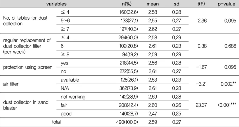 Table 4. Multiple regression analysis of the factors affecting job stress score