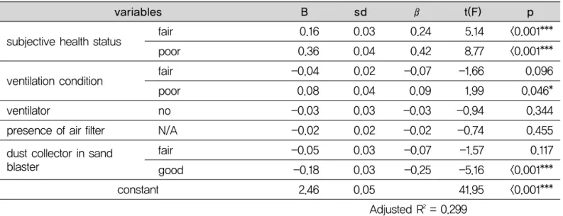 Table 5. Comparison of physical symptom scores by general and work-related characteristics