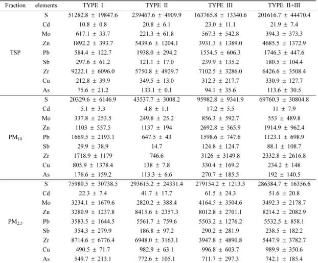 Table 3. Comparison of elemental concentration (µg/g) in TSP, PM 10 , PM 2.5  among Asian Dusts according to transportation course