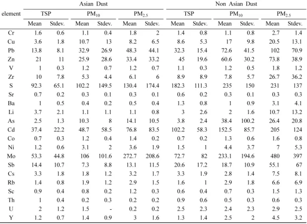 Table 4. Enrichment Factor in TSP, PM 10 , PM 2.5  for Asian Dust and Non Asian Dust in spring 2007 at Daejeon