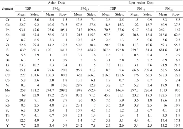 Table 5. Pollution Index (PI) in TSP, PM 10 , PM 2.5  for Asian Dust and Non Asian Dust in spring 2007 at Daejeon