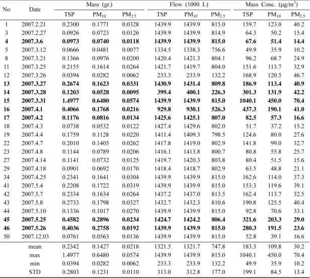 Table 1. Mass Concentration in TSP, PM 10 , PM 2.5  in spring 2007 at Daejeon