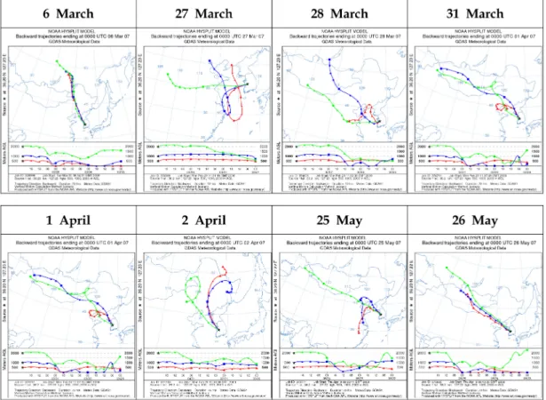 Fig. 1.  Three-days back trajectories of air-mass during Asian Dust in 2007 using HYSPLIT-4 (Hybrid Single-Particle Lagrangian Integrated Trajectory-Version 4) model, developed by NOAA Air Resources Laboratory (Draxler and Rolph, 2003).