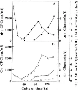 Fig. 6.  CPC  fermentation  with  or  without  con- con-tinuous  glucose  feeding 