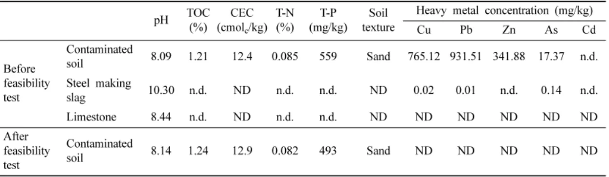 Table 4. Results of XRF analysis for soil and amendments