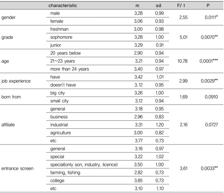Table 3. A degree of method for a career achievement
