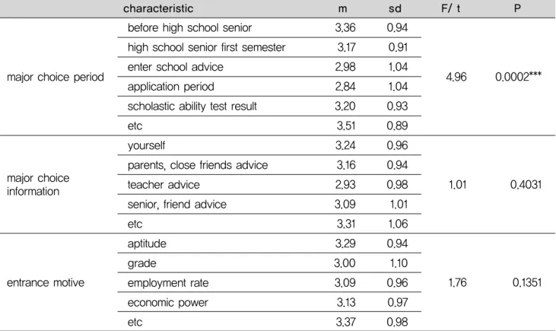 Table 4. A degree of collecting information about a career