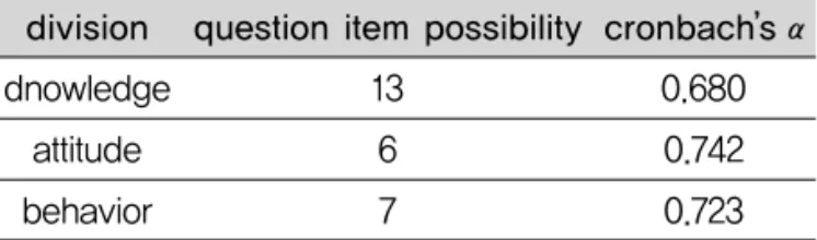 Table 1. Reliability of measurement tool