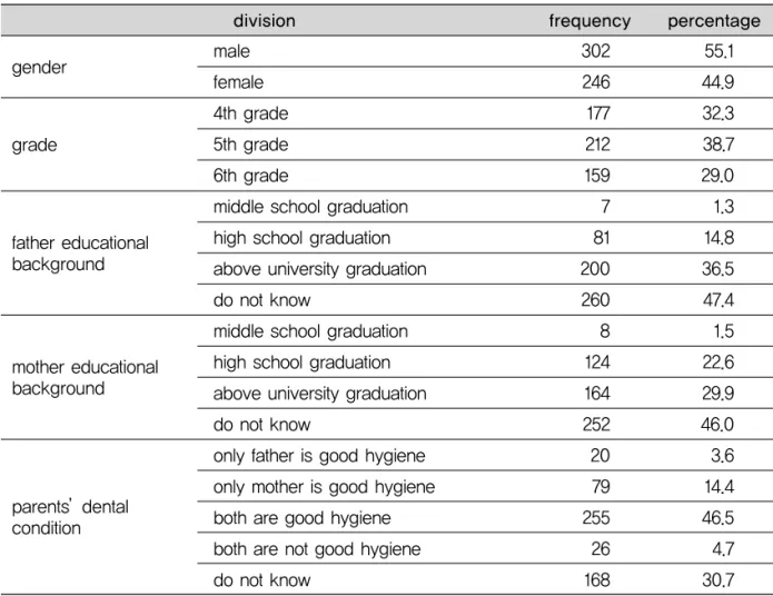 Table 3. Oral health knowledge