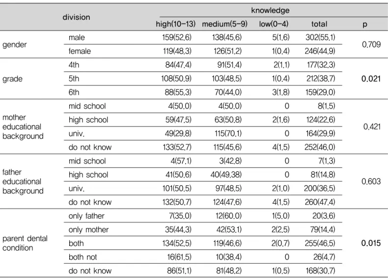 Table 4. Oral health knowledge according to general characteristics of survey subjects