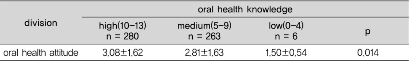Table 6. Oral health behavior according to oral health knowledge level