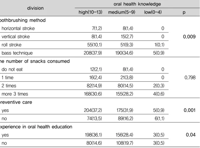 Table 7. Correalation between oral health knowledge, attitude and behavior