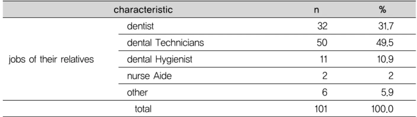 Table 2. Jobs of their relatives (multiple response)아본 결과 치과기공사 49.5%, 치과의사 31.7%, 치과위생사 10.9% ,기타 5.9%, 간호조무사 2%인 것으로 나타났다(Table2)