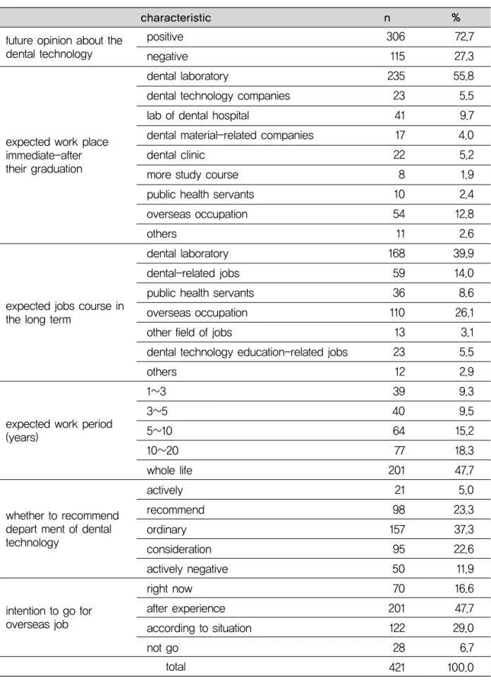 Table 4. Characteristics for the course of the subjects