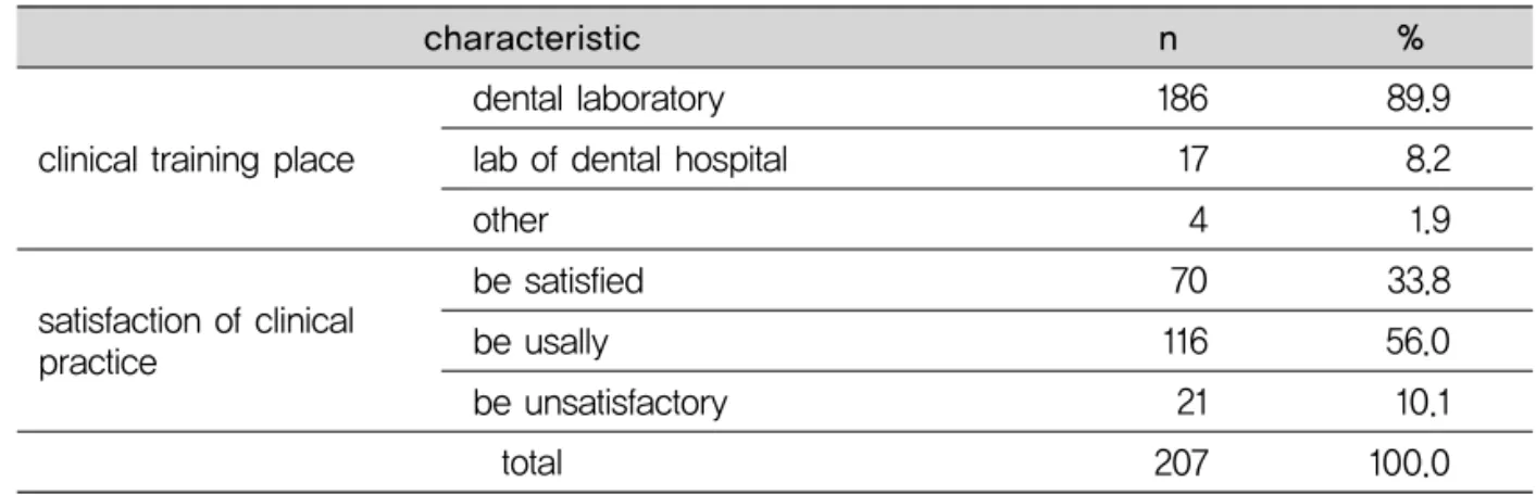 Table 5. Clinical Training place and Satisfaction(Practice experiment)