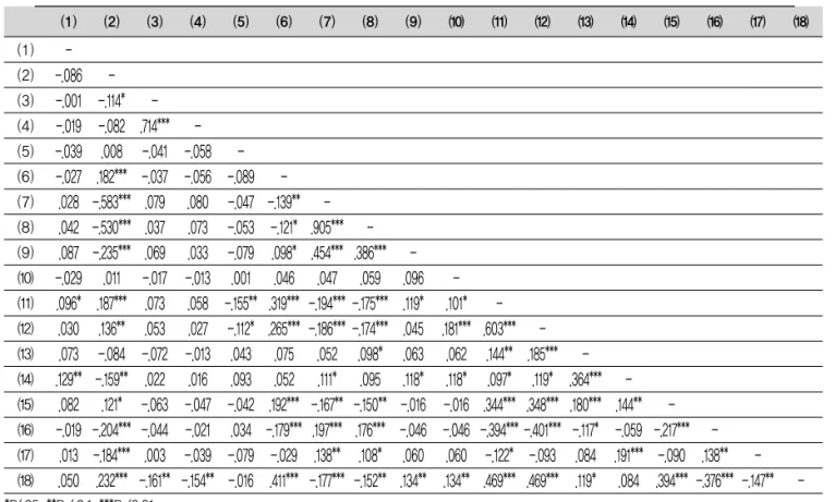 Table 7. Characteristicsof the subjectsandthe correlation betweendental technicians