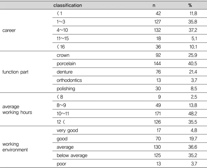 Table 2. Daily life satisfaction level with dental technicians