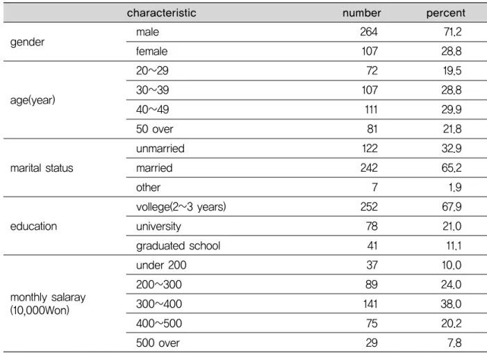 Table 2. General characteristics