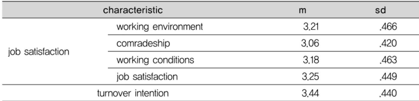 Table 4. Job satisfaction and turnover intention