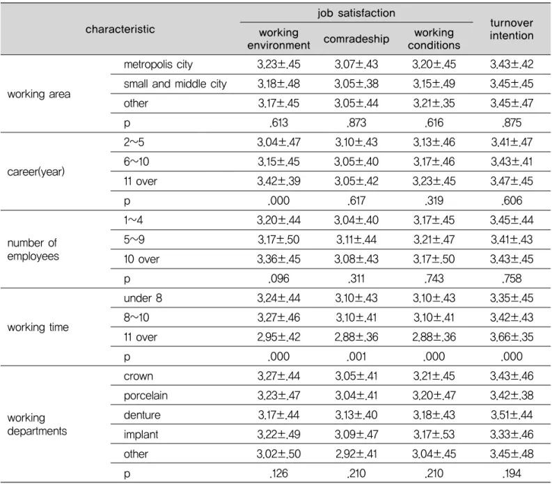 Table 6. Difference of the job satisfaction and turnover intention according to the Dental laboratory characteristics characteristic job satisfaction turnover intentionworking conditionscomradeshipworkingenvironment working area career(year) number of empl