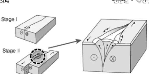 Fig. 14. Comparison of fault arrays. (a) Study area, (b) Development of secondary faults by shear (modified after Wilcox et l 19 3)