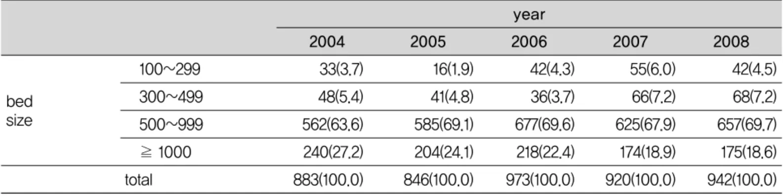 Fig. 10. Number of Bed size per year