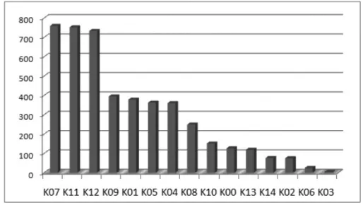 Table 5. Number of Primary DiagnosisFig. 6. Number of Primary Diagnosis