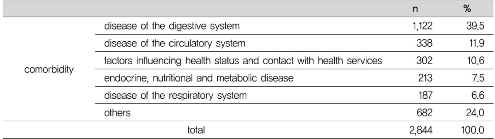 Table 6. Number of Primary Diagnosis of inpatients per year