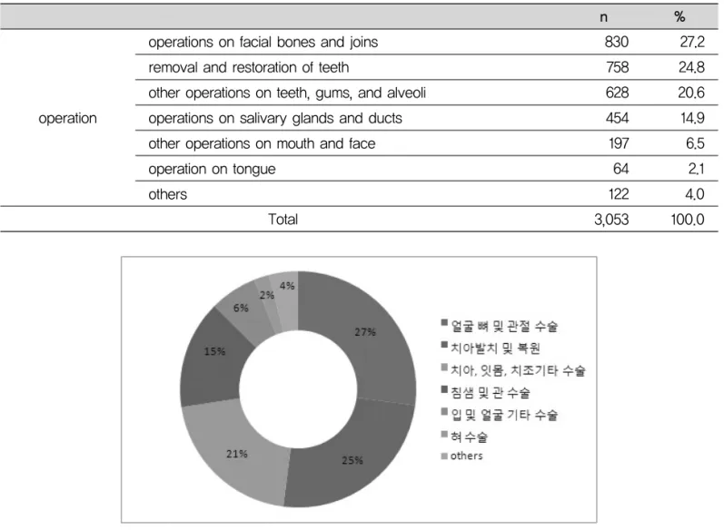 Fig. 8. Number of Operation of inpatients per year Table 8. Number of Operation of inpatients per year