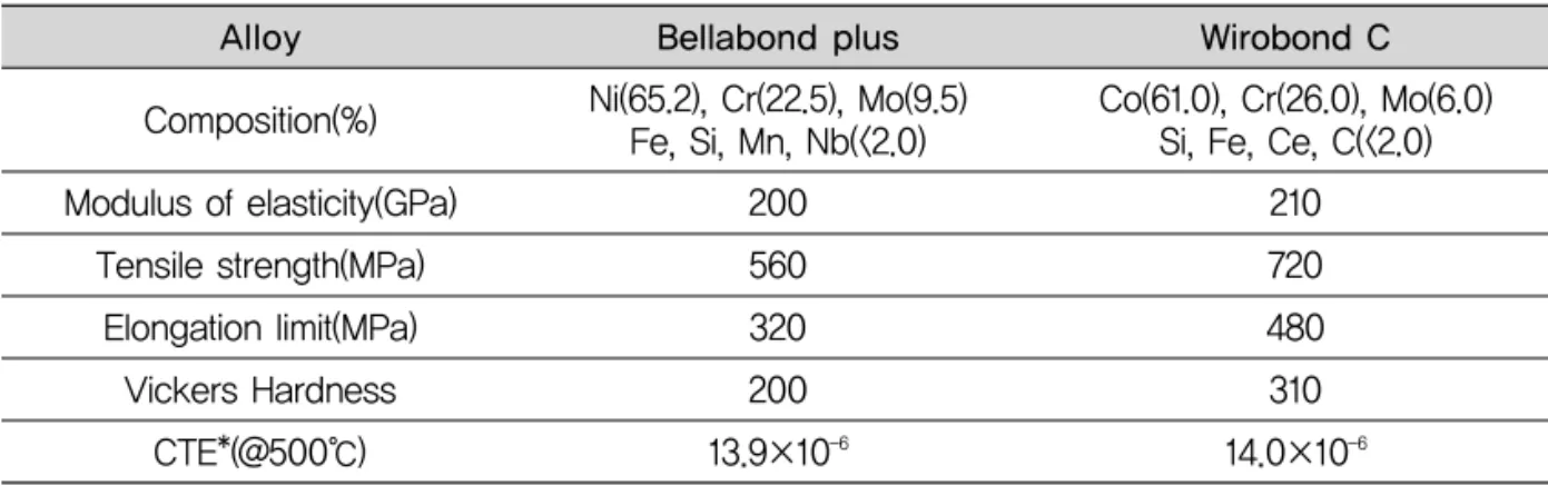 Table 1. Physical properties of alloys used in this study