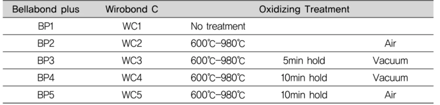 Table 2. Codes of specimens