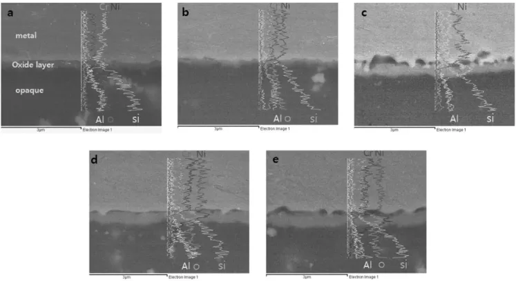 Fig. 3. EDX line profiles on cross section of specimens (a: BP1. b: BP2, c: BP3, d: BP4, e: BP5)