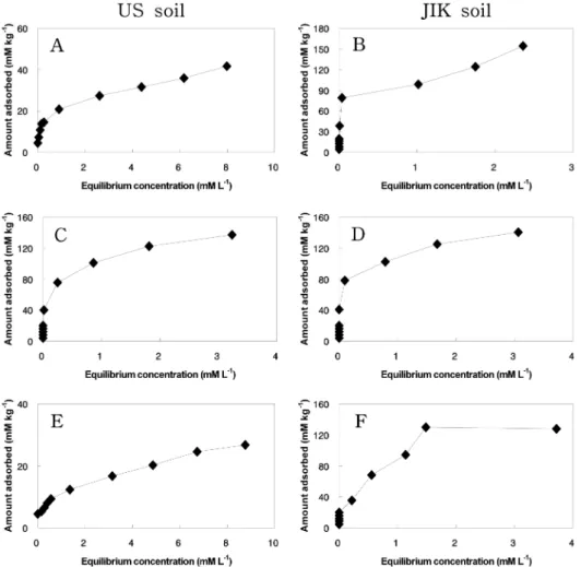 Fig. 3. Adsorption isotherm of phosphate adsorption by the soils. (A, B : pyrophosphate, C, D : hexametaphosphate, E, F : orthophosphate)