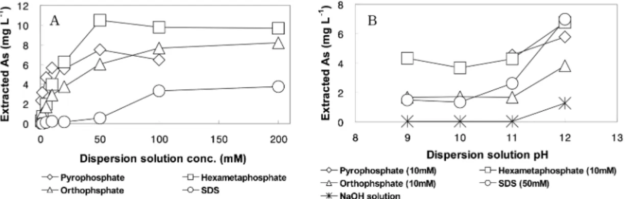 Fig. 4. Extracted As concentrations from US soil with different concentrations of dispersion solution (A) and pH (B).