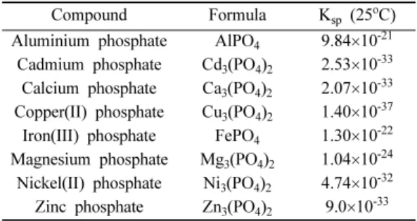 Table 8. Solubility product constant of phosphate compounds Compound Formula K sp  (25 o C) Aluminium phosphate AlPO 4 9.84 ×10 -21 Cadmium phosphate Cd 3 (PO 4 ) 2 2.53 ×10 -33 Calcium phosphate Ca 3 (PO 4 ) 2 2.07 ×10 -33 Copper(II) phosphate Cu 3 (PO 4 