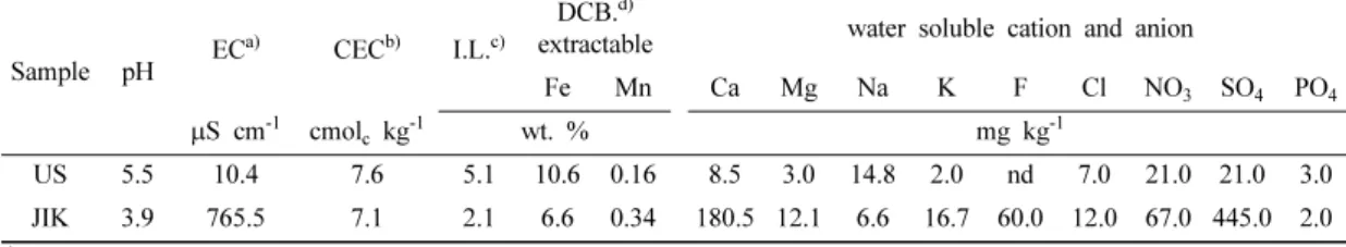Table 2. Concentrations of heavy metal of the soil samples determined from various extraction methods