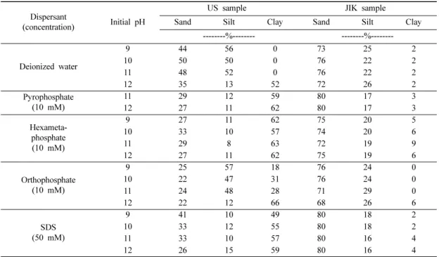 Table 6. Variation of pH and EC after the reaction of dispersion solutions and soil samples