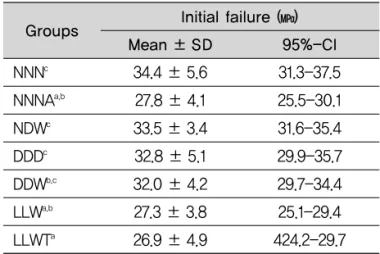 Table 4는 각 군 간의 비교를 위해 one-way ANOVA test 를 시행한 결과로 각 군간의 유의한 차이가 존재하였다. Table 5와 Fig